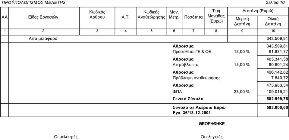 Σύνολο 23,00 % 405.341,58 60.801,24 466.142,82 7.840,72 473.983,54 109.016,21 582.