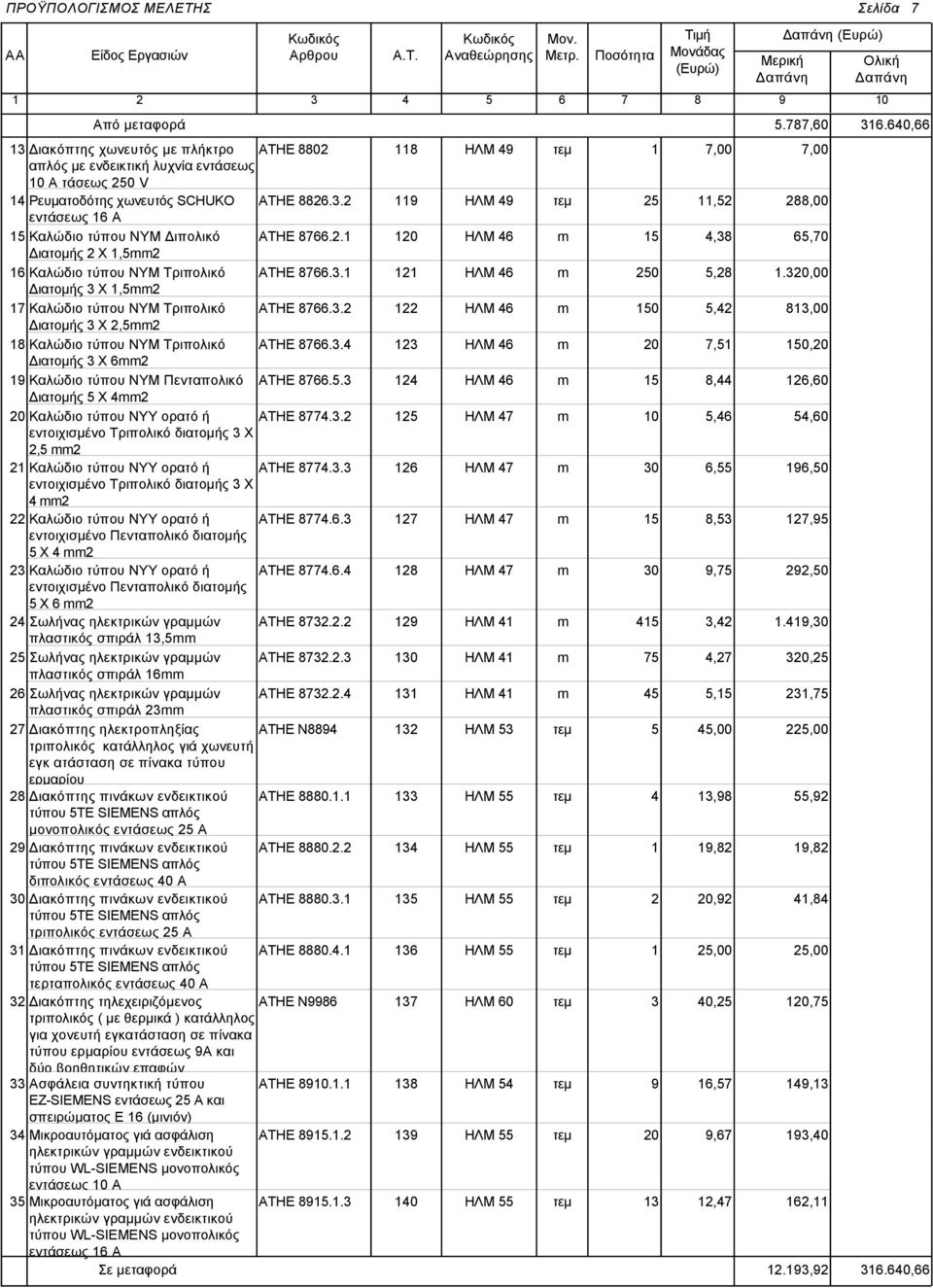 2.1 120 ΗΛΜ 46 15 4,38 65,70 Διατομής 2 Χ 1,5 16 Καλώδιο τύπου ΝΥΜ Τριπολικό ΑΤΗΕ 8766.3.1 121 ΗΛΜ 46 250 5,28 1.320,00 Διατομής 3 Χ 1,5 17 Καλώδιο τύπου ΝΥΜ Τριπολικό ΑΤΗΕ 8766.3.2 122 ΗΛΜ 46 150 5,42 813,00 Διατομής 3 Χ 2,5 18 Καλώδιο τύπου ΝΥΜ Τριπολικό ΑΤΗΕ 8766.