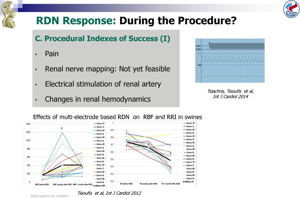 Electrical stimulation of renal artery Changes in renal hemodynamics Tsiachris,