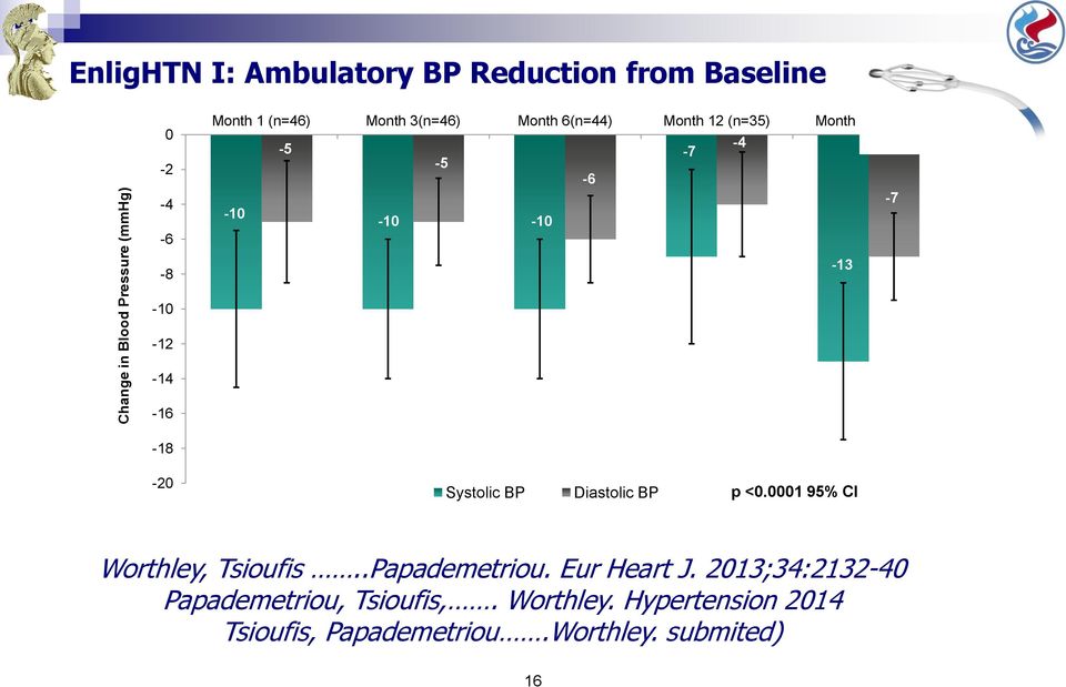 -16-18 -20 Systolic BP Diastolic BP p <0.0001 95% CI Worthley, Tsioufis..Papademetriou. Eur Heart J.