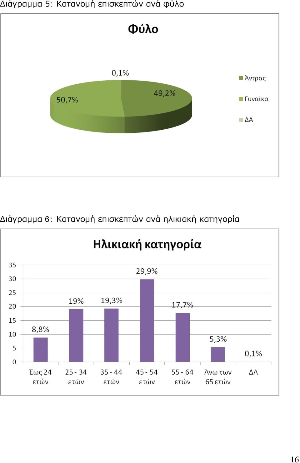 Διάγραμμα 6: Κατανομή