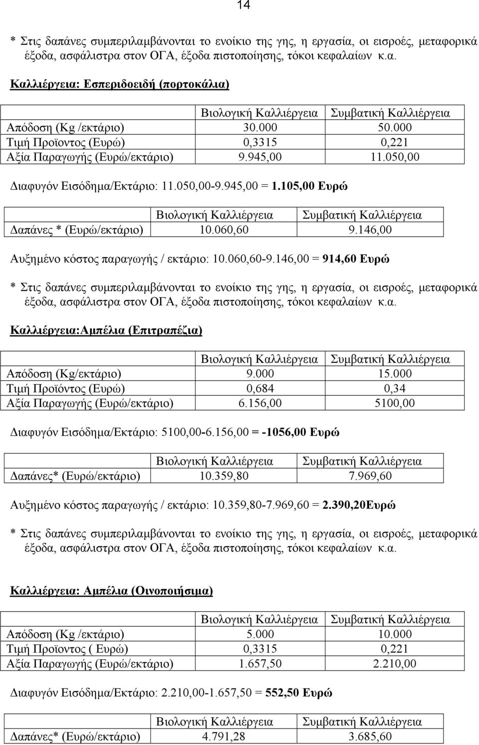 146,00 Αυξηµένο κόστος παραγωγής / εκτάριο: 10.060,60-9.