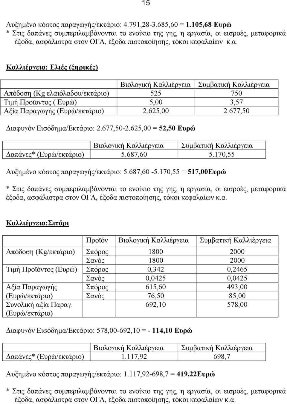 625,00 2.677,50 ιαφυγόν Εισόδηµα/Εκτάριο: 2.677,50-2.625,00 = 52,50 Ευρώ απάνες* (Ευρώ/εκτάριο) 5.687,60 5.170,55 Αυξηµένο κόστος παραγωγής/εκτάριο: 5.687,60-5.