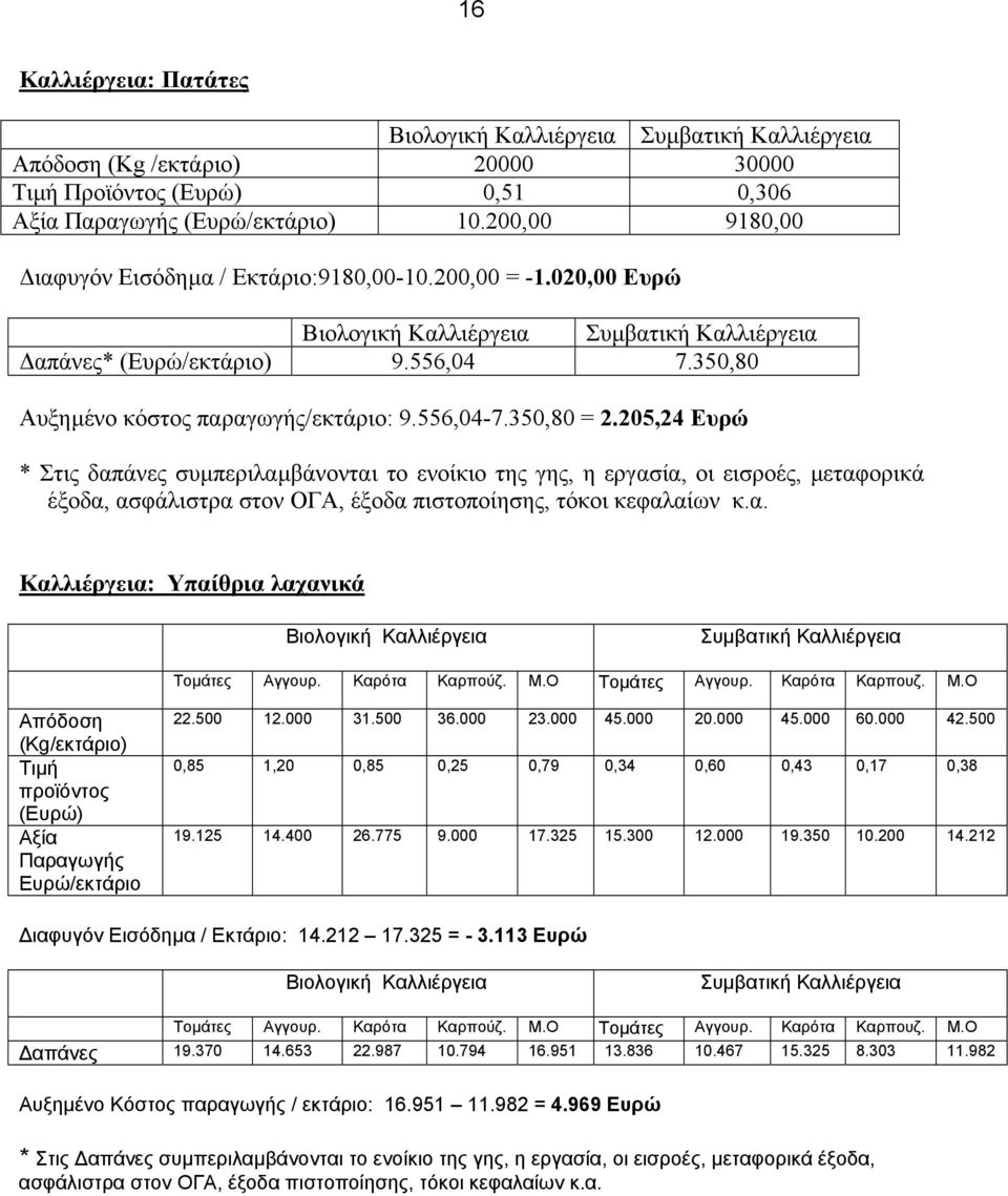 205,24 Ευρώ * Στις δαπάνες συµπεριλαµβάνονται το ενοίκιο της γης, η εργασία, οι εισροές, µεταφορικά έξοδα, ασφάλιστρα στον ΟΓΑ, έξοδα πιστοποίησης, τόκοι κεφαλαίων κ.α. Καλλιέργεια: Υπαίθρια λαχανικά Βιολογική Καλλιέργεια Συµβατική Καλλιέργεια Τοµάτες Αγγουρ.