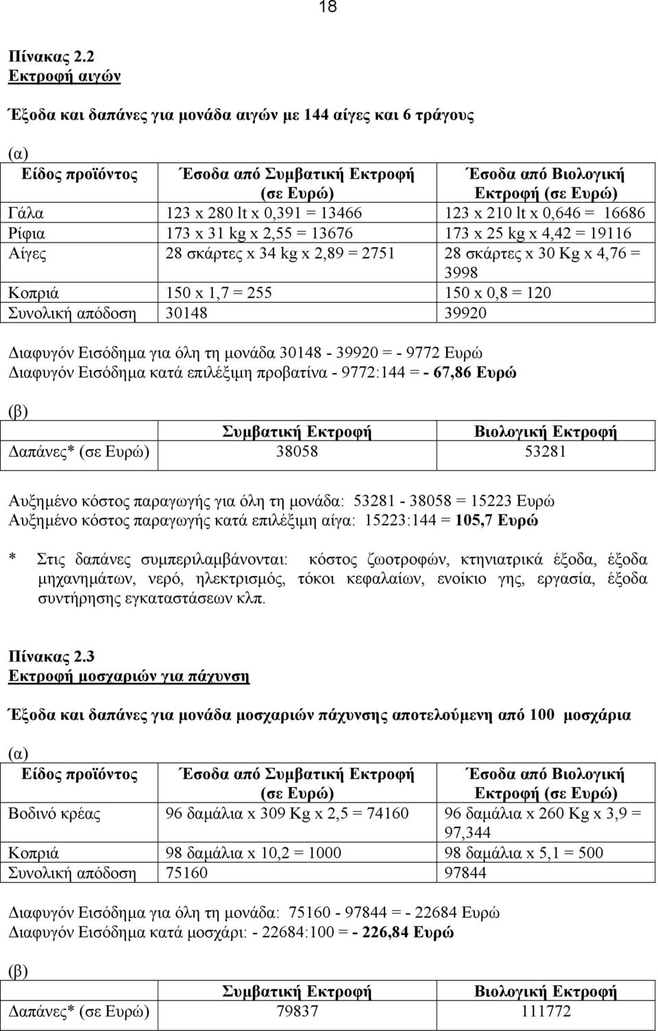 = 13466 123 x 210 lt x 0,646 = 16686 Ρίφια 173 x 31 kg x 2,55 = 13676 173 x 25 kg x 4,42 = 19116 Αίγες 28 σκάρτες x 34 kg x 2,89 = 2751 28 σκάρτες x 30 Kg x 4,76 = 3998 Κοπριά 150 x 1,7 = 255 150 x