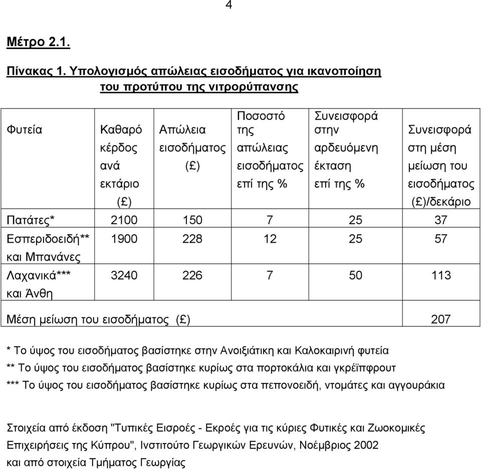 εισοδήµατος έκταση µείωση του εκτάριο επί της % επί της % εισοδήµατος ( ) ( )/δεκάριο Πατάτες* 2100 150 7 25 37 Εσπεριδοειδή** 1900 228 12 25 57 και Μπανάνες Λαχανικά*** 3240 226 7 50 113 και Άνθη