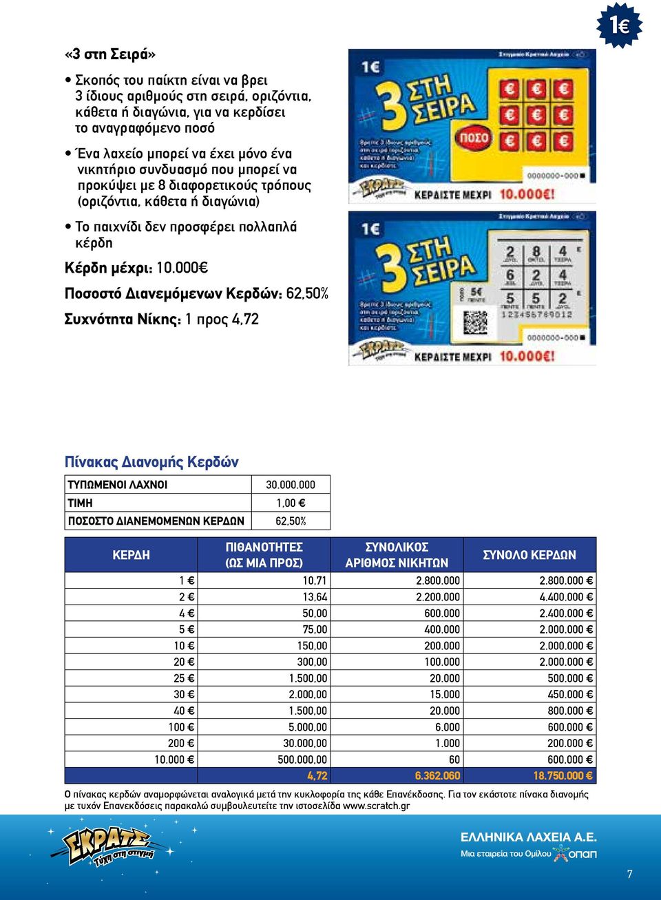 000œ Ποσοστό Διανεμόμενων Κερδών: 62,50% Συχνότητα Νίκης: 1 προς 4,72 ΤΥΠΩΜΕΝΟΙ ΛΑΧΝΟΙ 30.000.000 1,00 œ ΠΟΣΟΣΤΟ ΔΙΑΝΕΜΟΜΕΝΩΝ ΚΕΡΔΩΝ 62,50% 1 œ 10,71 2.800.000 2.800.000 œ 2 œ 13,64 2.200.000 4.400.