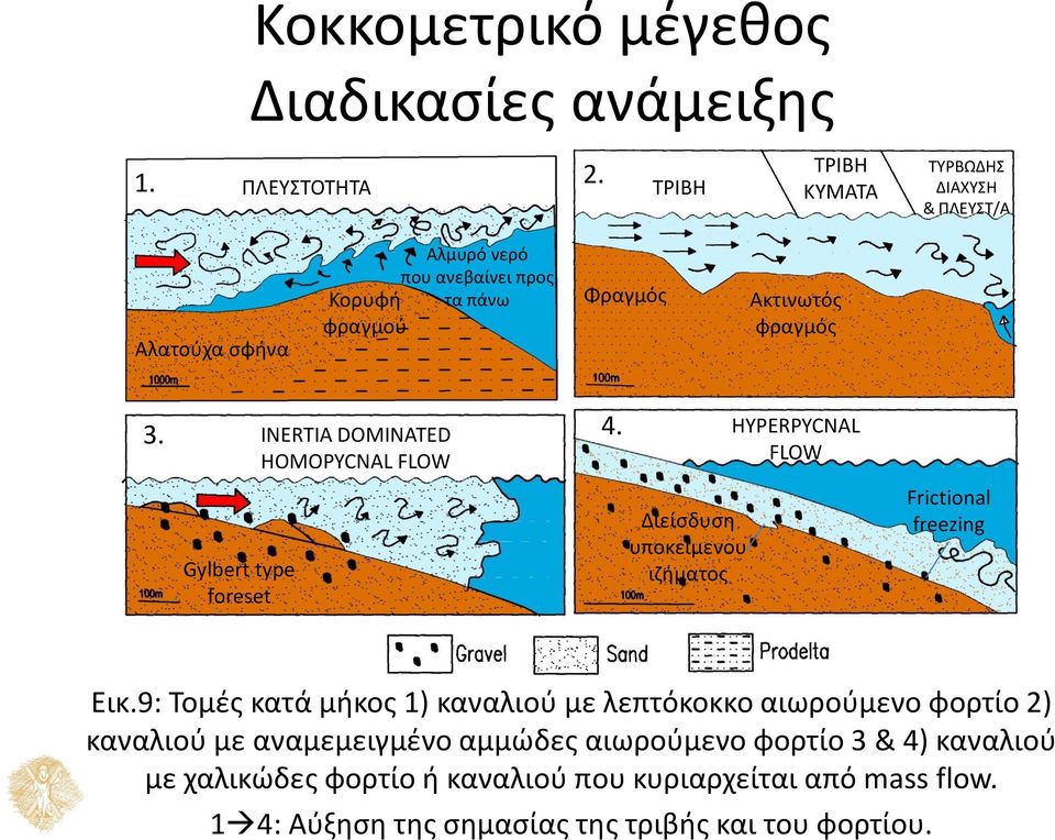 φραγμός 3. INERTIA DOMINATED 4. Gylbert type foreset HOMOPYCNAL FLOW Διείσδυση υποκείμενου ιζήματος HYPERPYCNAL FLOW Frictional freezing Εικ.