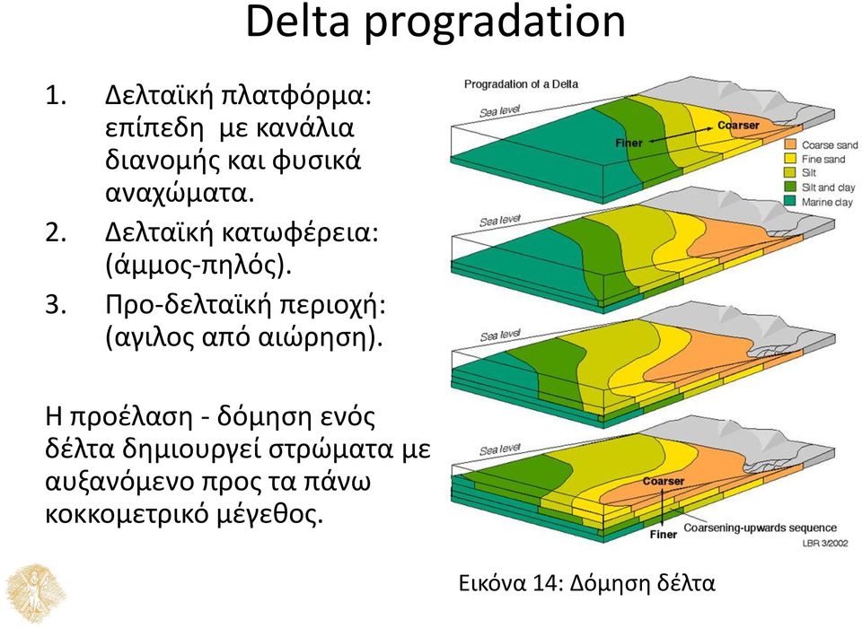 Προ-δελταϊκή περιοχή: (αγιλος από αιώρηση).