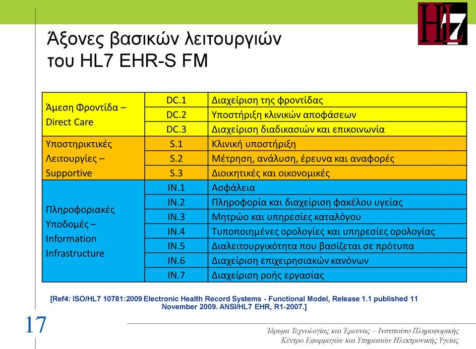 2 Πληροφορία και διαχείριση φακέλου υγείας IN.3 Μητρώο και υπηρεσίες καταλόγου IN.4 Τυποποιημένες ορολογίες και υπηρεσίες ορολογίας IN.5 Διαλειτουργικότητα που βασίζεται σε πρότυπα IN.