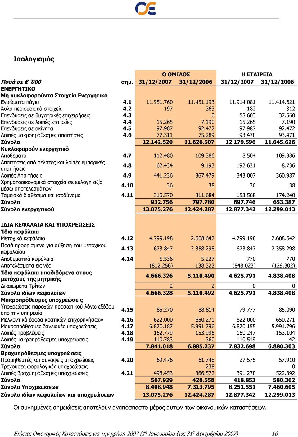 987 92.472 97.987 92.472 Λοιπές μακροπρόθεσμες απαιτήσεις 4.6 77.311 75.289 93.478 93.471 Σύνολο 12.142.520 11.626.507 12.179.596 11.645.626 Κυκλοφορούν ενεργητικό Αποθέματα 4.7 112.480 109.386 8.