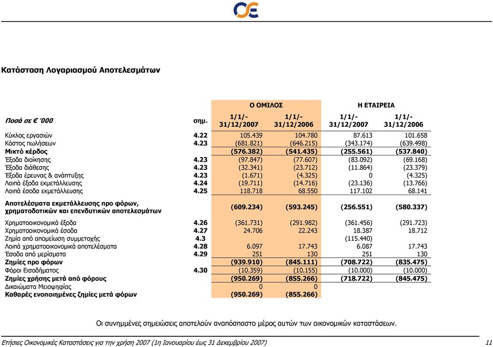 379) Έξοδα έρευνας & ανάπτυξης 4.23 (1.671) (4.325) 0 (4.325) Λοιπά έξοδα εκμετάλλευσης 4.24 (19.711) (14.716) (23.136) (13.766) Λοιπά έσοδα εκμετάλλευσης 4.25 118.718 68.550 117.102 68.