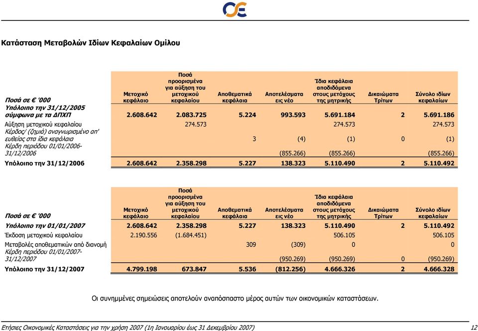 573 274.573 274.573 Κέρδος/ (ζημιά) αναγνωρισμένο απ' ευθείας στα ίδια κεφάλαια 3 (4) (1) 0 (1) Κέρδη περιόδου 01/01/2006-31/12/2006 (855.266) (855.266) (855.266) Υπόλοιπο την 31/12/2006 2.608.642 2.