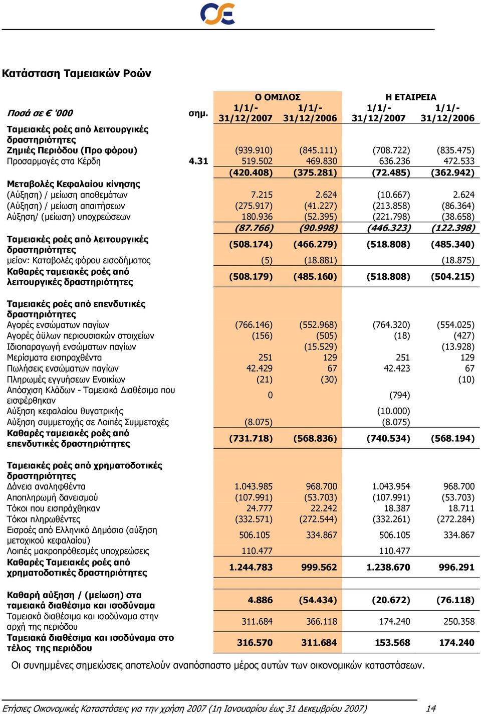 624 (10.667) 2.624 (Αύξηση) / μείωση απαιτήσεων (275.917) (41.227) (213.858) (86.364) Αύξηση/ (μείωση) υποχρεώσεων 180.936 (52.395) (221.798) (38.658) (87.766) (90.998) (446.323) (122.