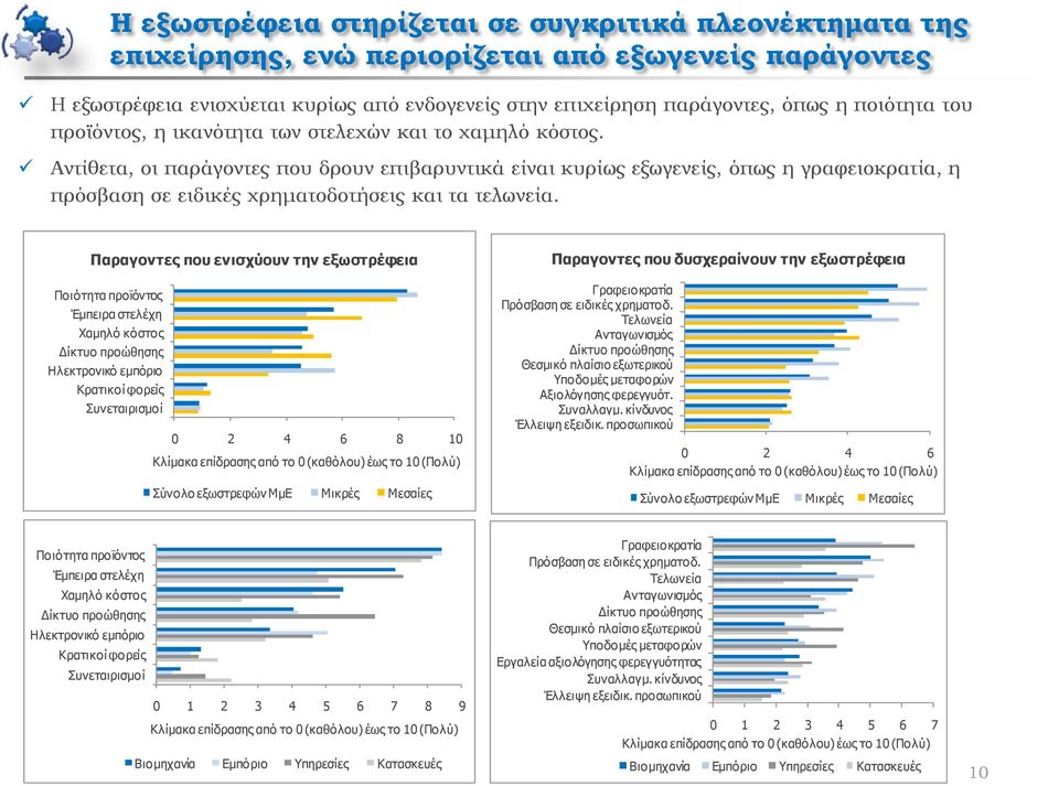 Αντίθετα, οι παράγοντες που δρουν επιβαρυντικά είναι κυρίως εξωγενείς, όπως η γραφειοκρατία, η πρόσβαση σε ειδικές χρηματοδοτήσεις και τα τελωνεία.