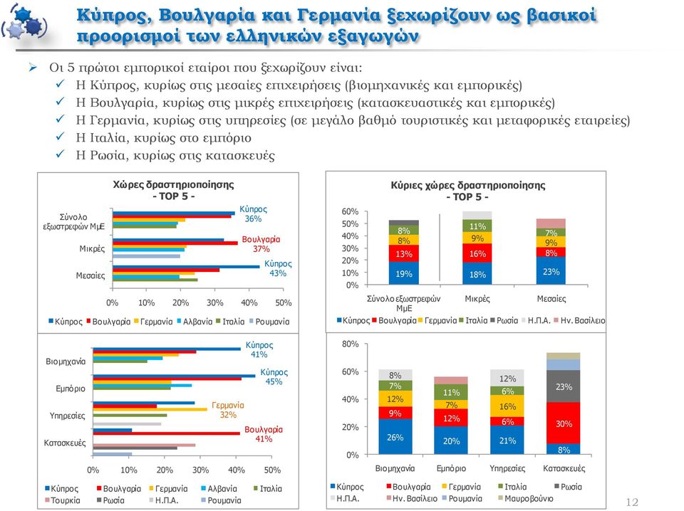 εμπόριο Η Ρωσία, κυρίως στις κατασκευές ύλνιν εμσζηξεθώλ ΜκΔ Μηθξέο Μεζαίεο Υώξεο δξαζηεξηνπνίεζεο - ΣΟΡ 5 - Κύπξνο 36% Βνπιγαξία 37% Κύπξνο 43% 1 3 4 5 Κύπξνο Βνπιγαξία Γεξκαλία Αιβαλία Ιηαιία