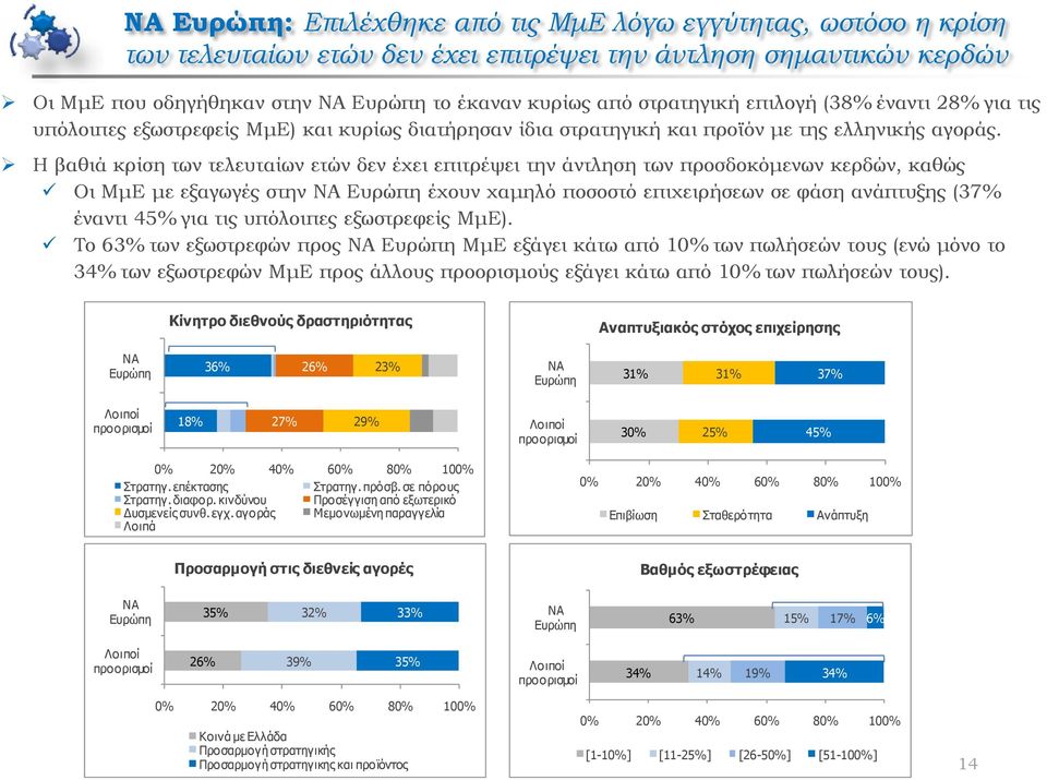 Η βαθιά κρίση των τελευταίων ετών δεν έχει επιτρέψει την άντληση των προσδοκόμενων κερδών, καθώς Οι ΜμΕ με εξαγωγές στην ΝΑ Ευρώπη έχουν χαμηλό ποσοστό επιχειρήσεων σε φάση ανάπτυξης (37% έναντι 45%