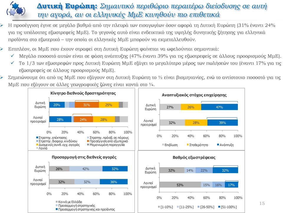 Σο γεγονός αυτό είναι ενδεικτικό της υψηλής δυνητικής ζήτησης για ελληνικά προϊόντα στο εξωτερικό την οποία οι ελληνικές ΜμΕ μπορούν να εκμεταλλευθούν.