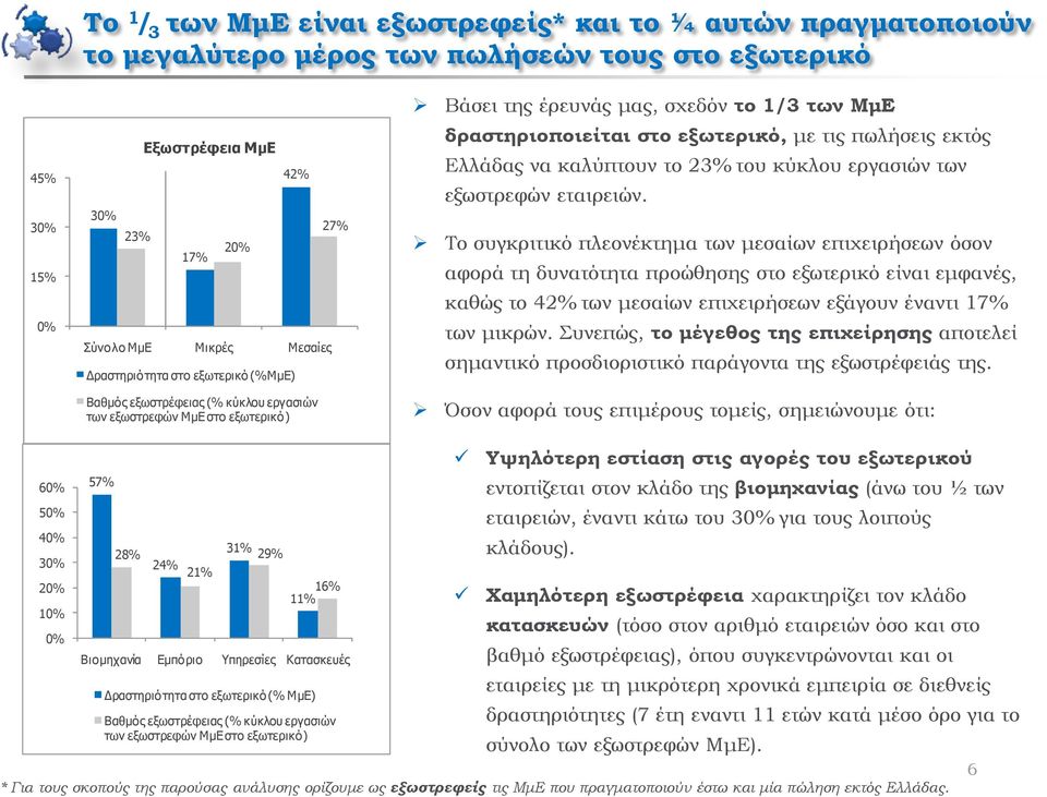 Ελλάδας να καλύπτουν το 23% του κύκλου εργασιών των εξωστρεφών εταιρειών.