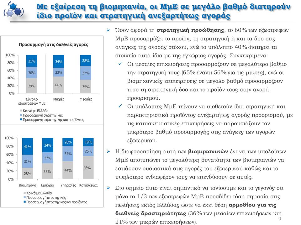 κε Διιάδα Πξνζαξκνγή ζηξαηεγηθήο Πξνζαξκνγή ζηξαηεγηθεο θαη πξντόληνο Όσον αφορά τη στρατηγική προώθησης, το 6 των εξωστρεφών ΜμΕ προσαρμόζει το προϊόν, τη στρατηγική ή και τα δύο στις ανάγκες της