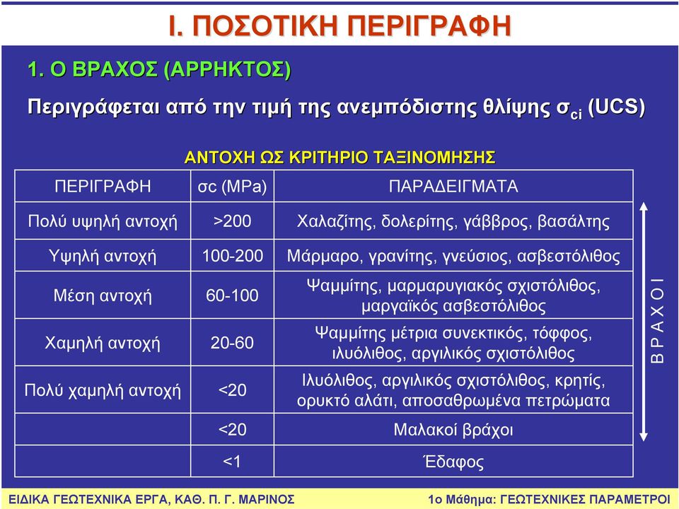 υψηλή αντοχή >200 Χαλαζίτης, δολερίτης, γάββρος, βασάλτης Υψηλή αντοχή 100-200 Μάρμαρο, γρανίτης, γνεύσιος, ασβεστόλιθος Μέση αντοχή Χαμηλή αντοχή