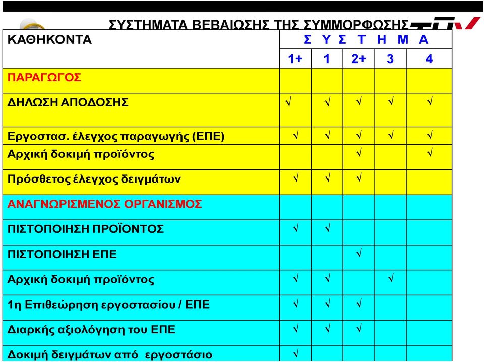 έλεγχος παραγωγής (ΕΠΕ) Αρχική δοκιμή προϊόντος Πρόσθετος έλεγχος δειγμάτων ΑΝΑΓΝΩΡΙΣΜΕΝΟΣ