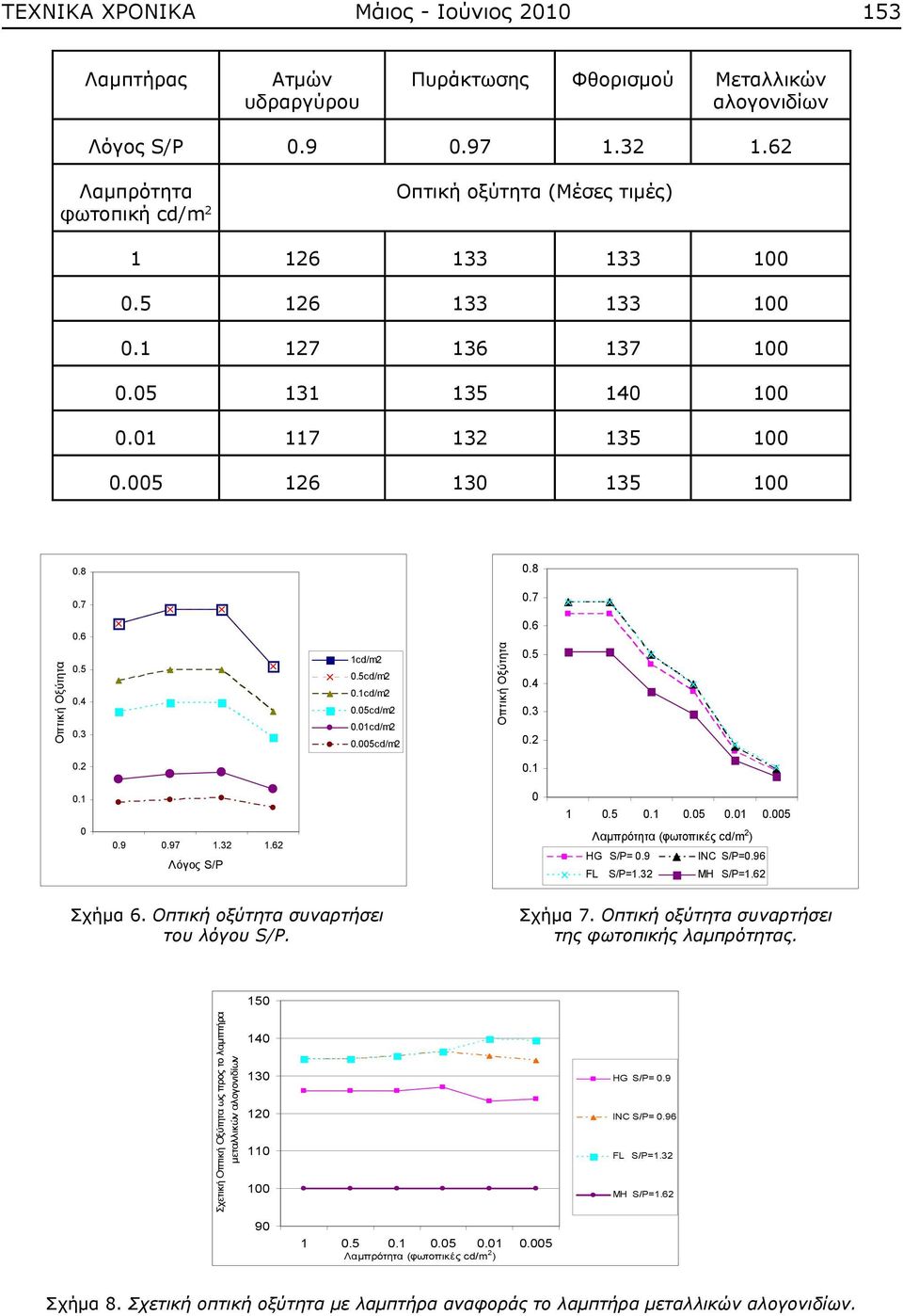 1cd/m2.5cd/m2.1cd/m2.5cd/m2.6.5.4.3.2.2.1.1.9.97 1.32 1.62 S/P 1.5.1.5.1.5 ( cd/m 2 ) HG S/P=.9 INC S/P=.96 FL S/P=1.32 MH S/P=1.62 Σχήμα 6. Οπτική οξύτητα συναρτήσει του λόγου S/P.