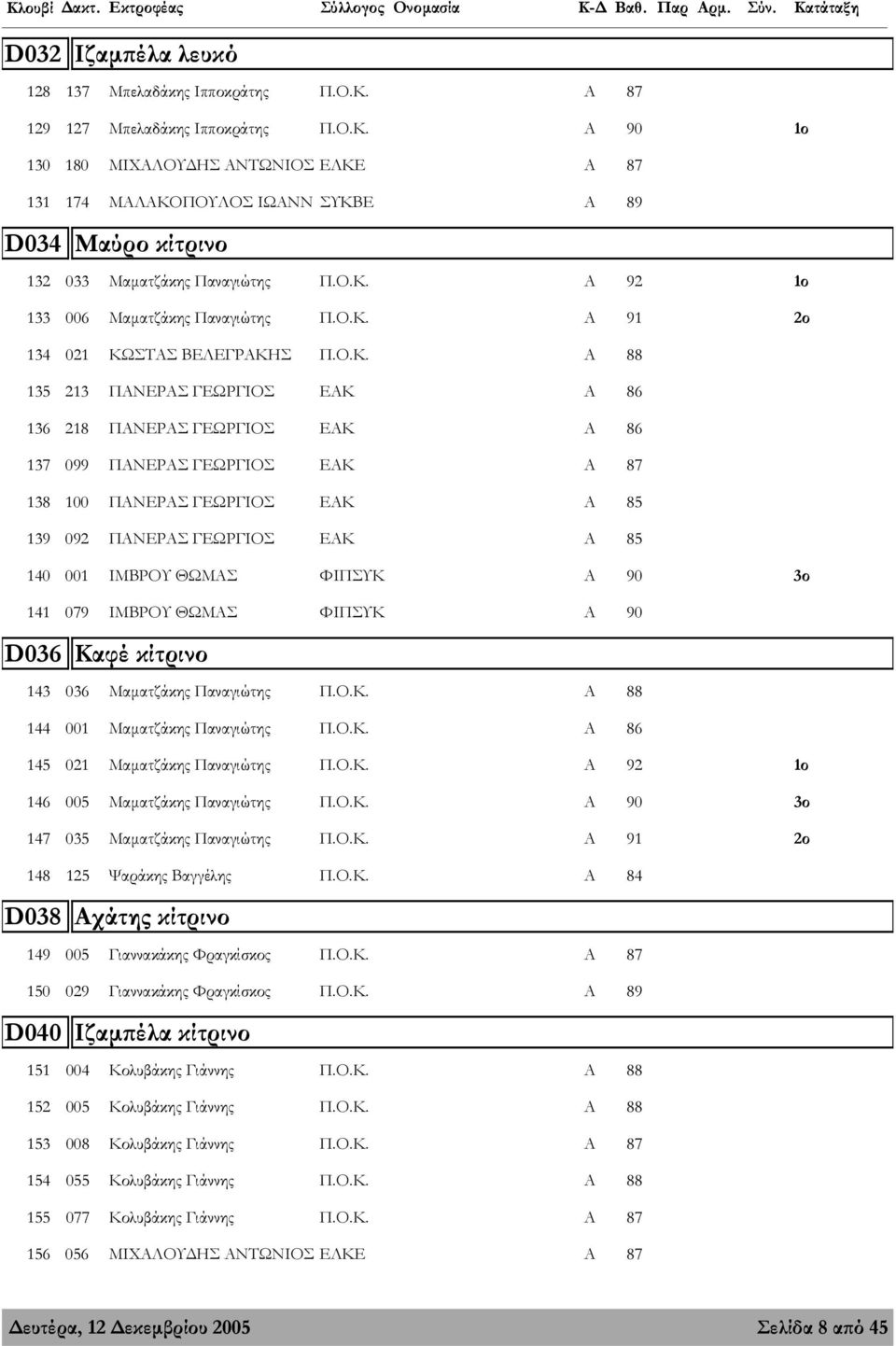 138 100 ΠΑΝΕΡΑΣ ΓΕΩΡΓΙΟΣ ΕΑΚ Α 85 139 092 ΠΑΝΕΡΑΣ ΓΕΩΡΓΙΟΣ ΕΑΚ Α 85 140 001 ΙΜΒΡΟΥ ΘΩΜΑΣ ΦΙΠΣΥΚ Α 90 3ο 141 079 ΙΜΒΡΟΥ ΘΩΜΑΣ ΦΙΠΣΥΚ Α 90 D036 Καφέ κίτρινο 143 036 Μαµατζάκης Παναγιώτης Π.Ο.Κ. Α 88 144 001 Μαµατζάκης Παναγιώτης Π.