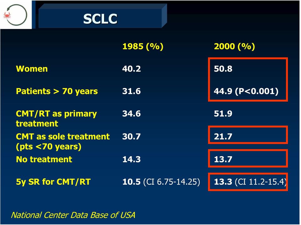 001) CMT/RT as primary treatment CMT as sole treatment (pts <70