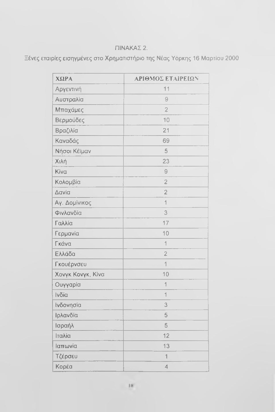 Αργεντινή 11 Αυστραλία 9 Μπαχάμες 2 Βερμούδες 10 Βραζιλία 21 Καναδάς 69 Νήσοι Κέϊμαν 5 Χιλή 23 Κίνα 9