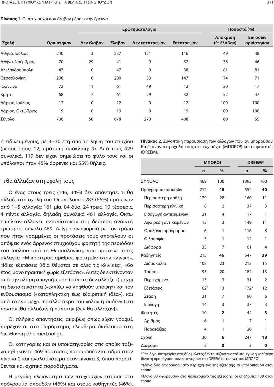 78 46 Αλεξανδρούπολη 47 0 47 9 38 81 81 Θεσσαλονίκη 208 8 200 53 147 74 71 Ιωάννινα 72 11 61 49 12 20 17 Κρήτη 68 7 61 29 32 52 47 Λάρισα, Ιούλιος 12 0 12 0 12 100 100 Λάρισα, Οκτώβριος 19 0 19 0 19