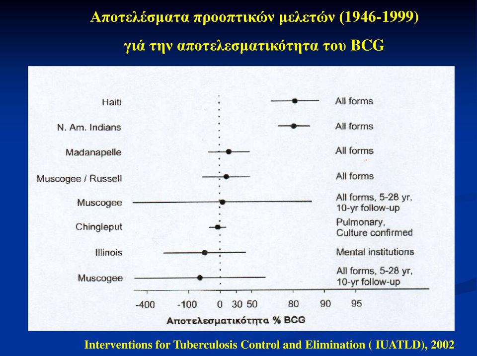 αποηελεζμαηικόηηηα ηος BCG