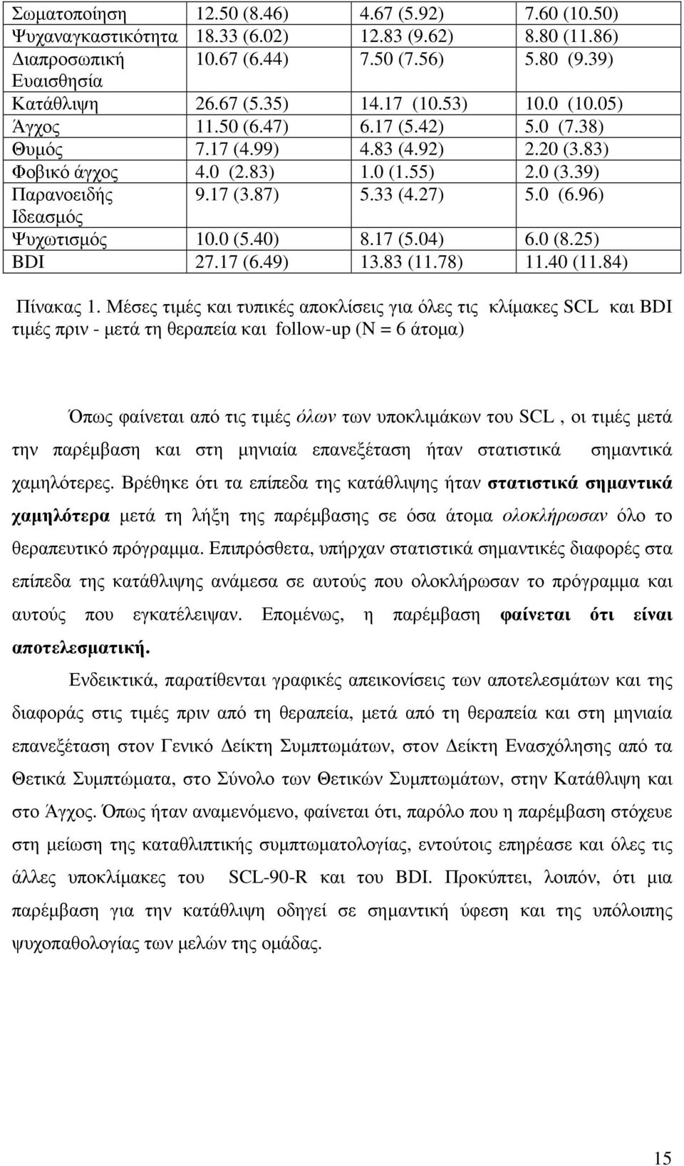 0 (5.40) 8.17 (5.04) 6.0 (8.25) BDI 27.17 (6.49) 13.83 (11.78) 11.40 (11.84) Πίνακας 1.