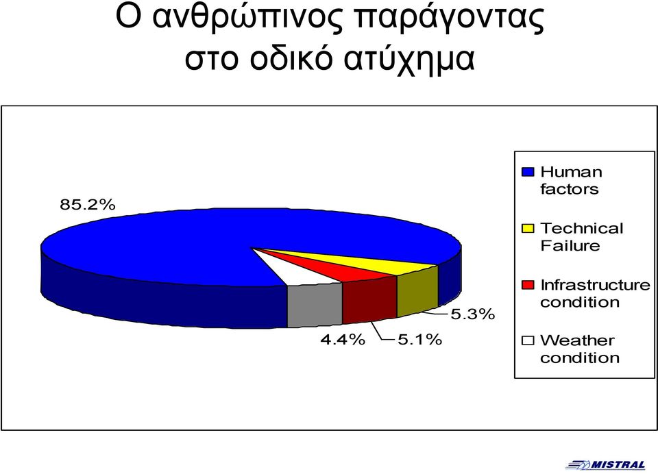 2% Human factors Technical Failure