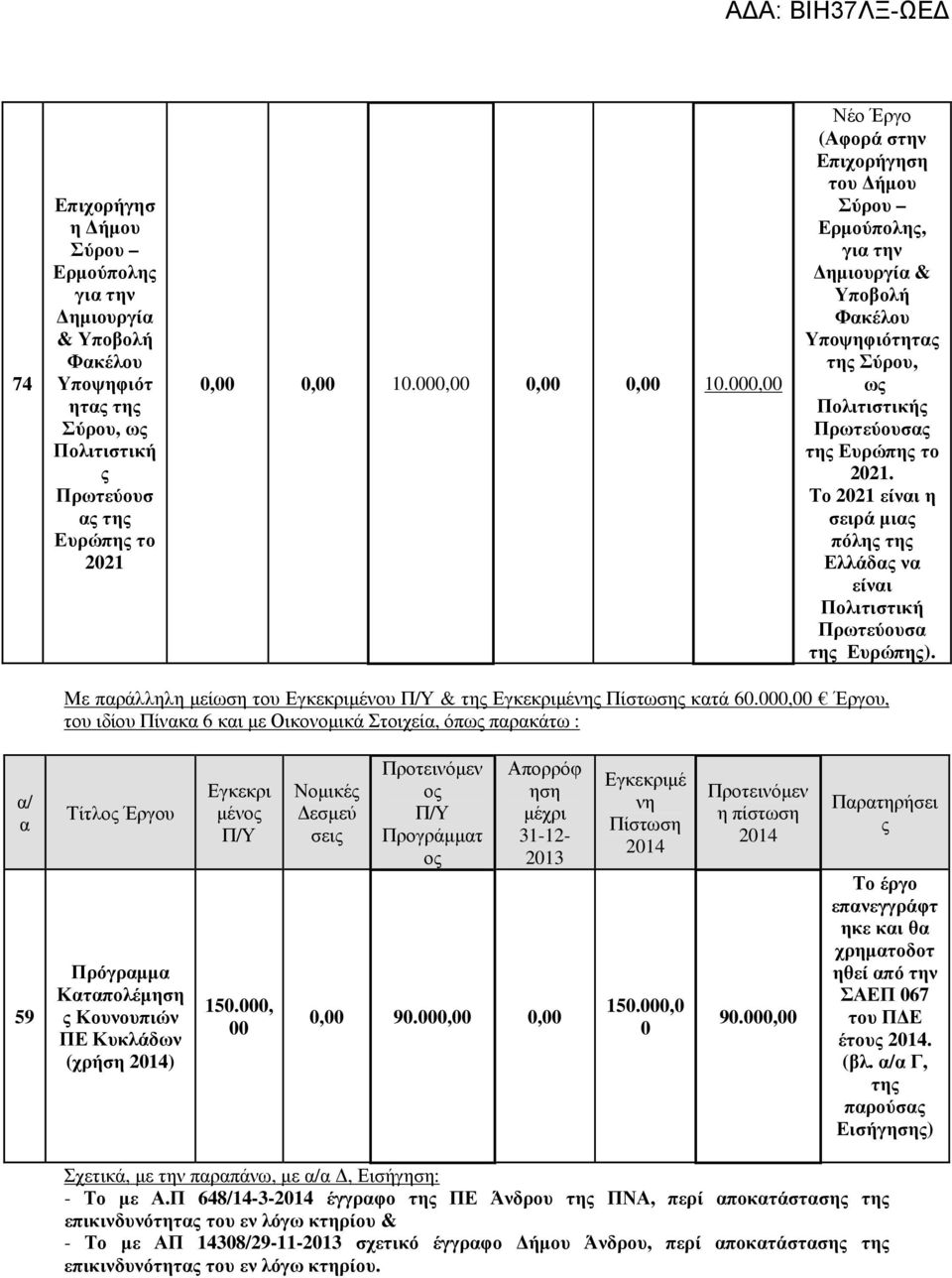 Το 2021 είναι η σειρά µιας πόλης της Ελλάδας να είναι Πολιτιστική Πρωτεύουσα της Ευρώπης). Με παράλληλη µείωση του Εγκεκριµένου Π/Υ & της Εγκεκριµένης Πίστωσης κατά 60.