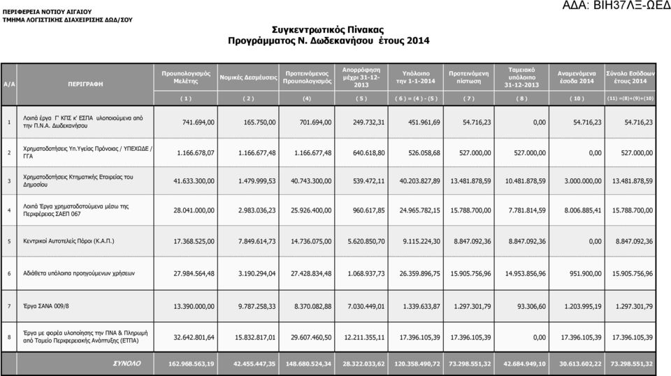 2014 Σύνολο Εσόδοων έτους 2014 ( 1 ) ( 2 ) (4) ( 5 ) ( 6 ) = (4 ) - (5 ) ( 7 ) ( 8 ) ( 10 ) (11) =(8)+(9)+(10) Λοιπά έργα Γ' ΚΠΣ κ' ΕΣΠΑ υλοποιούµενα από 1 741.694,00 165.750,00 701.694,00 249.