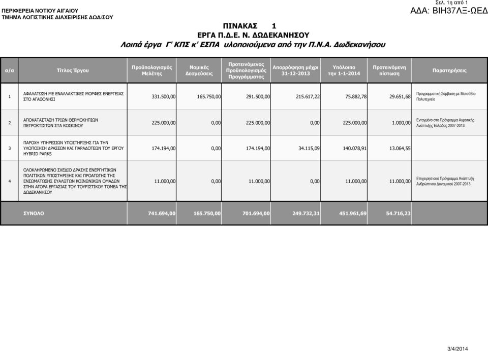 617,22 75.882,78 29.651,68 Προγραµµατική Σύµβαση µε ΜετσόΒιο Πολυτεχνείο 2 ΑΠΟΚΑΤΑΣΤΑΣΗ ΤΡΙΩΝ ΘΕΡΜΟΚΗΠΙΩΝ ΠΕΤΡΟΚΤΙΣΤΩΝ ΣΤΑ ΚΟΣΚΙΝΟΥ 225.000,00 0,00 225.000,00 0,00 225.000,00 1.