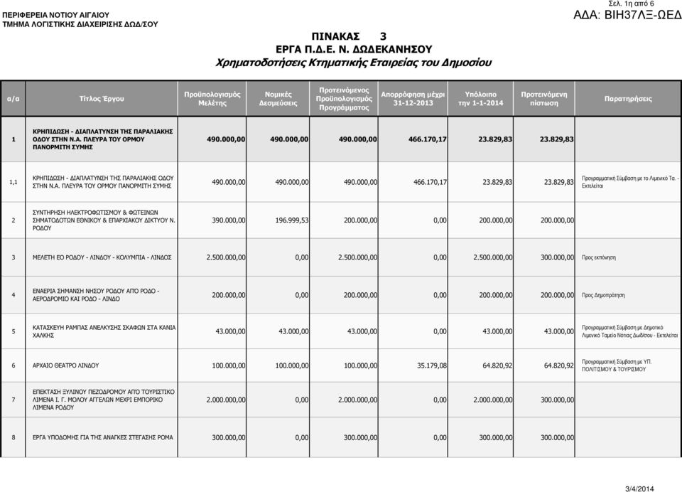 000,00 490.000,00 490.000,00 466.170,17 23.829,83 23.829,83 1,1 ΚΡΗΠΙ ΩΣΗ - ΙΑΠΛΑΤΥΝΣΗ ΤΗΣ ΠΑΡΑΛΙΑΚΗΣ Ο ΟΥ ΣΤΗΝ Ν.Α. ΠΛΕΥΡΑ ΤΟΥ ΟΡΜΟΥ ΠΑΝΟΡΜΙΤΗ ΣΥΜΗΣ 490.000,00 490.000,00 490.000,00 466.170,17 23.829,83 23.829,83 Προγραµµατική Σύµβαση µε το Λιµενικό Τα.