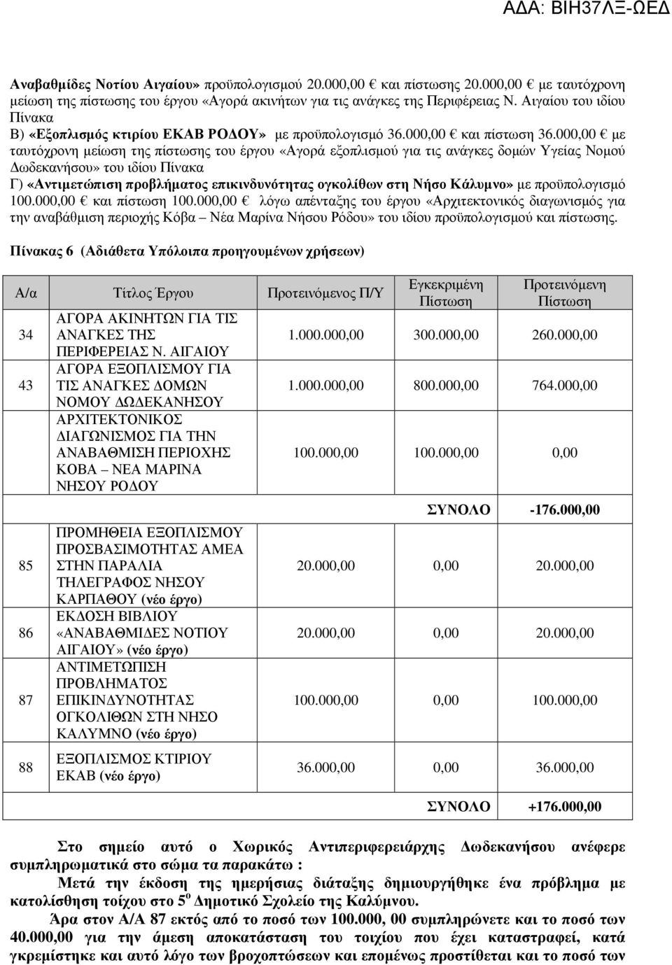 000,00 µε ταυτόχρονη µείωση της ς του έργου «Αγορά εξοπλισµού για τις ανάγκες δοµών Υγείας Νοµού ωδεκανήσου» του ιδίου Πίνακα Γ) «Αντιµετώπιση προβλήµατος επικινδυνότητας ογκολίθων στη Νήσο Κάλυµνο»