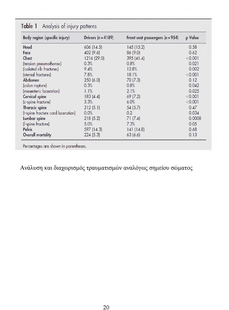 0) 7 0 (7.3) 0.1 2 (colon rupture) 0.3% 0.8% 0.0 4 2 (mesenteric laceration) 1.1% 2.1% 0.0 2 5 Cervical spine 183 (4.4) 6 9 (7.2) < 0.0 0 1 (c-spine fracture) 3.3% 6.0% < 0.