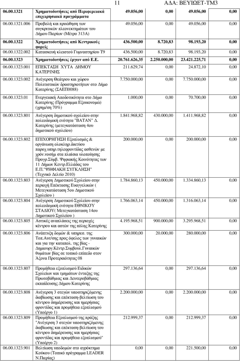 00.1323 Χρηµατοδοτήσεις έργων από Ε.Ε. 20.761.626,35 2.250.000,00 23.421.225,71 0,00 06.00.1323.001 ΕΠΕΚΤΑΣΗ ΧΥΤΑ ΗΜΟΥ ΚΑΤΕΡΙΝΗΣ 06.00.1323.002 Ανέγερση Θεάτρου και χώρου Πολιτιστικών δραστηριοτήτων στο ήµο Κατερίνης (ΣΑΕΠ0088) 06.