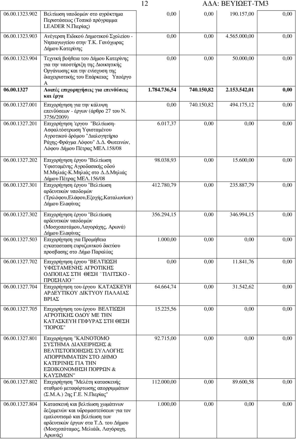 00.1327.001 Επιχορήγηση για την κάλυψη επενδύσεων - έργων (άρθρο 27 του Ν. 3756/2009) 06.00.1327.201 Επιχορήγηση 'εργου "Βελτίωση- Ασφαλτόστρωση Υφισταµένου Αγροτικού δρόµου " ιαλογητήριο Ράχης-Φράγµα Λόφου".