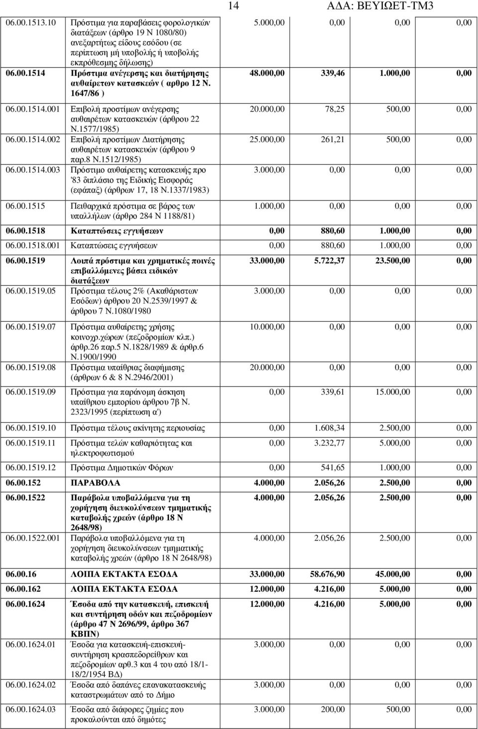 1337/1983) 06.00.1515 Πειθαρχικά πρόστιµα σε βάρος των υπαλλήλων (άρθρο 284 Ν 1188/81) 14 5.000,00 0,00 0,00 0,00 48.000,00 339,46 1.000,00 0,00 20.000,00 78,25 500,00 0,00 25.