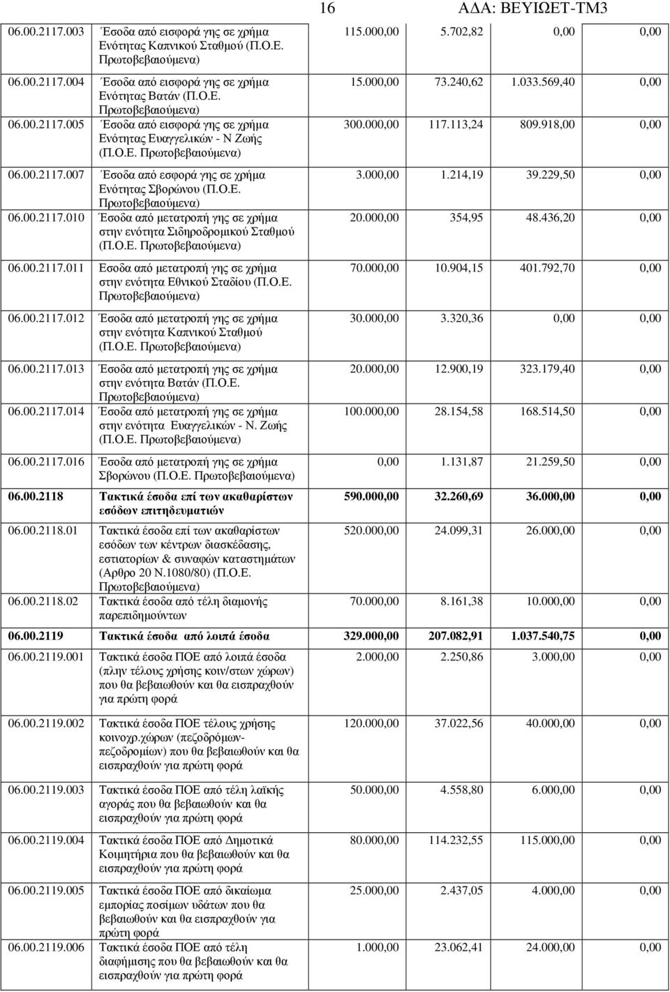 Ο.Ε. Πρωτοβεβαιούµενα) 06.00.2117.011 Εσοδα από µετατροπή γης σε χρήµα στην ενότητα Εθνικού Σταδίου (Π.Ο.Ε. Πρωτοβεβαιούµενα) 06.00.2117.012 Έσοδα από µετατροπή γης σε χρήµα στην ενότητα Καπνικού Σταθµού (Π.
