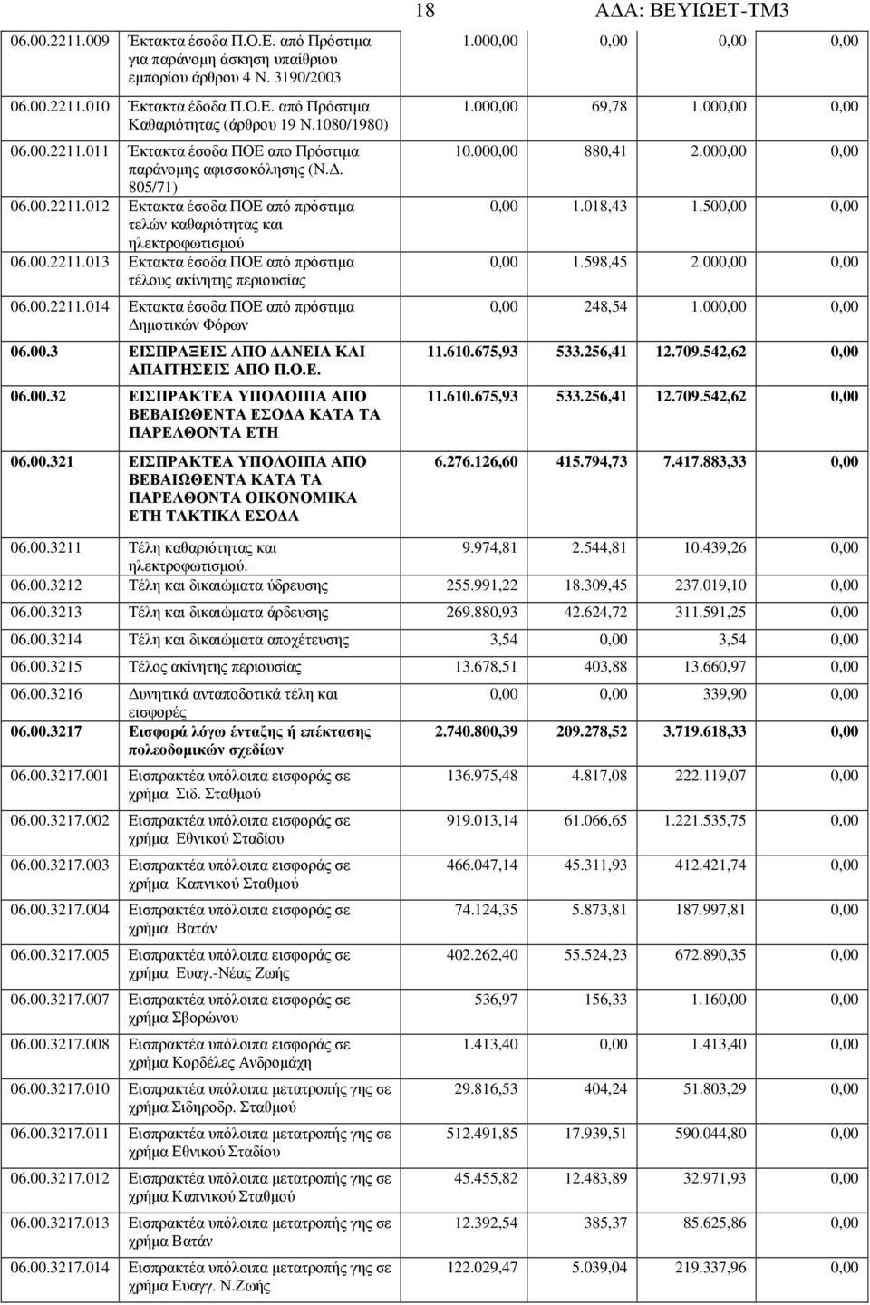00.2211.014 Εκτακτα έσοδα ΠΟΕ από πρόστιµα ηµοτικών Φόρων 06.00.3 ΕΙΣΠΡΑΞΕΙΣ ΑΠΟ ΑΝΕΙΑ ΚΑΙ ΑΠΑΙΤΗΣΕΙΣ ΑΠΟ Π.Ο.Ε. 06.00.32 ΕΙΣΠΡΑΚΤΕΑ ΥΠΟΛΟΙΠΑ ΑΠΟ ΒΕΒΑΙΩΘΕΝΤΑ ΕΣΟ Α ΚΑΤΑ ΤΑ ΠΑΡΕΛΘΟΝΤΑ ΕΤΗ 06.00.321 ΕΙΣΠΡΑΚΤΕΑ ΥΠΟΛΟΙΠΑ ΑΠΟ ΒΕΒΑΙΩΘΕΝΤΑ ΚΑΤΑ ΤΑ ΠΑΡΕΛΘΟΝΤΑ ΟΙΚΟΝΟΜΙΚΑ ΕΤΗ ΤΑΚΤΙΚΑ ΕΣΟ Α 18 1.