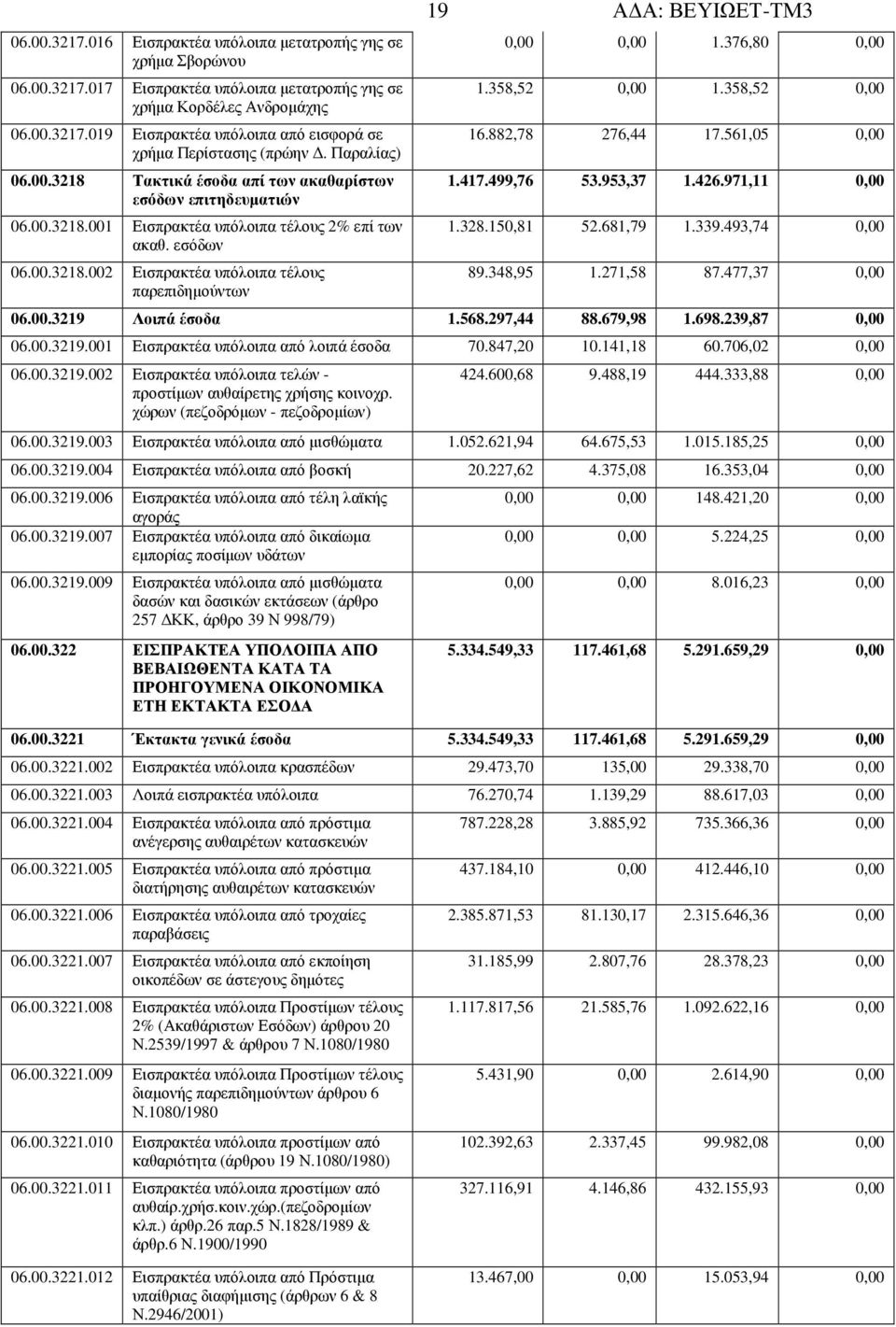 376,80 0,00 1.358,52 0,00 1.358,52 0,00 16.882,78 276,44 17.561,05 0,00 1.417.499,76 53.953,37 1.426.971,11 0,00 1.328.150,81 52.681,79 1.339.493,74 0,00 89.348,95 1.271,58 87.477,37 0,00 06.00.3219 Λοιπά έσοδα 1.