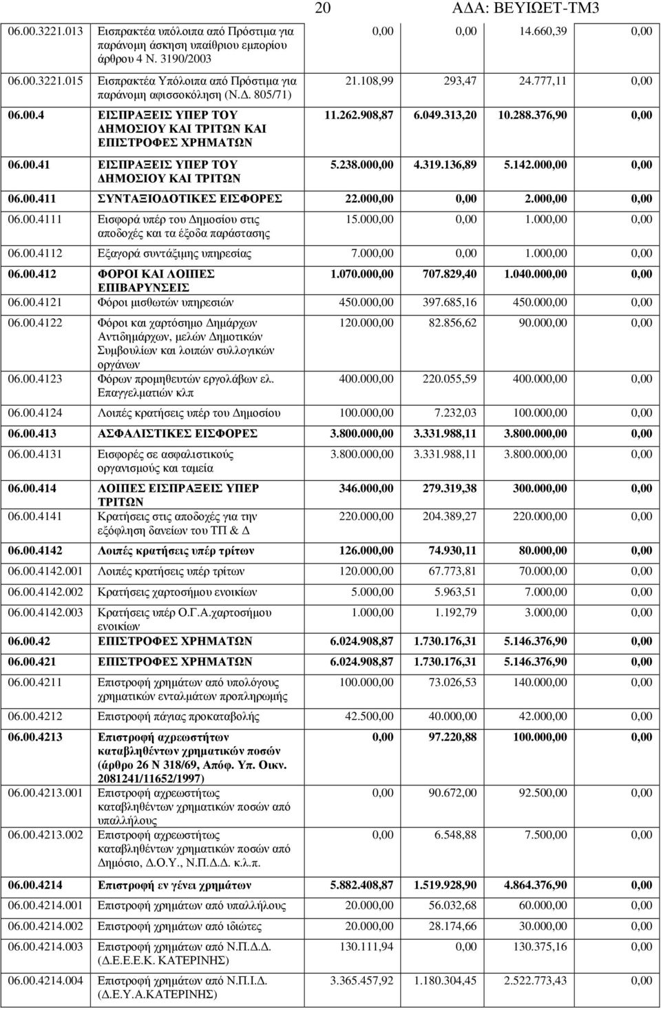 313,20 10.288.376,90 0,00 5.238.000,00 4.319.136,89 5.142.000,00 0,00 06.00.411 ΣΥΝΤΑΞΙΟ ΟΤΙΚΕΣ ΕΙΣΦΟΡΕΣ 22.000,00 0,00 2.000,00 0,00 06.00.4111 Εισφορά υπέρ του ηµοσίου στις αποδοχές και τα έξοδα παράστασης 15.