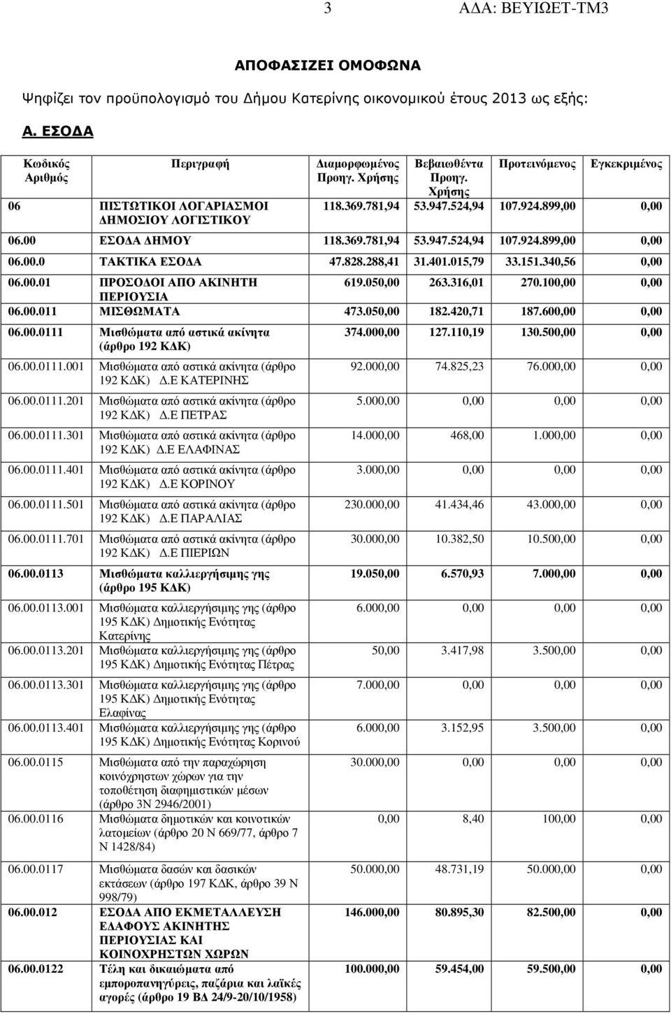 828.288,41 31.401.015,79 33.151.340,56 0,00 06.00.01 ΠΡΟΣΟ ΟΙ ΑΠΟ ΑΚΙΝΗΤΗ 619.050,00 263.316,01 270.100,00 0,00 ΠΕΡΙΟΥΣΙΑ 06.00.011 ΜΙΣΘΩΜΑΤΑ 473.050,00 182.420,71 187.600,00 0,00 06.00.0111 Μισθώµατα από αστικά ακίνητα (άρθρο 192 Κ Κ) 06.