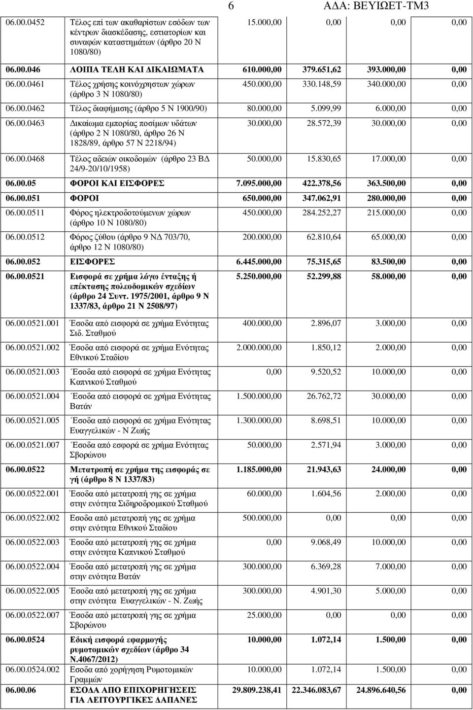 099,99 6.000,00 0,00 06.00.0463 ικαίωµα εµπορίας ποσίµων υδάτων (άρθρο 2 Ν 1080/80, άρθρο 26 Ν 1828/89, άρθρο 57 Ν 2218/94) 06.00.0468 Τέλος αδειών οικοδοµών (άρθρο 23 Β 24/9-20/10/1958) 30.000,00 28.