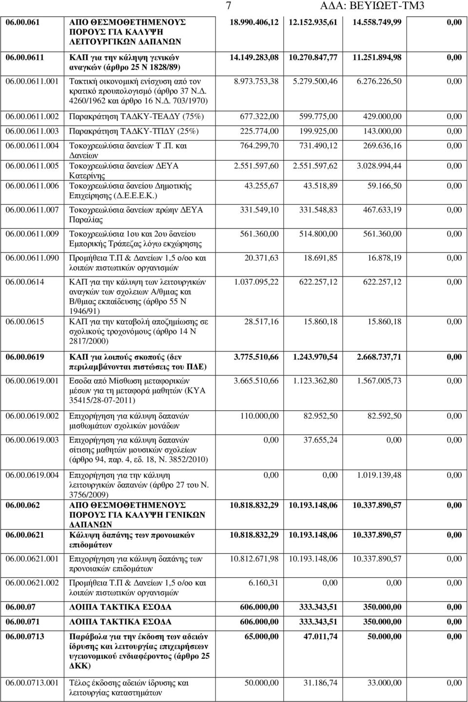 002 Παρακράτηση ΤΑ ΚΥ-ΤΕΑ Υ (75%) 677.322,00 599.775,00 429.000,00 0,00 06.00.0611.003 Παρακράτηση ΤΑ ΚΥ-ΤΠ Υ (25%) 225.774,00 199.925,00 143.000,00 0,00 06.00.0611.004 Τοκοχρεωλύσια δανείων Τ.Π. και ανείων 06.